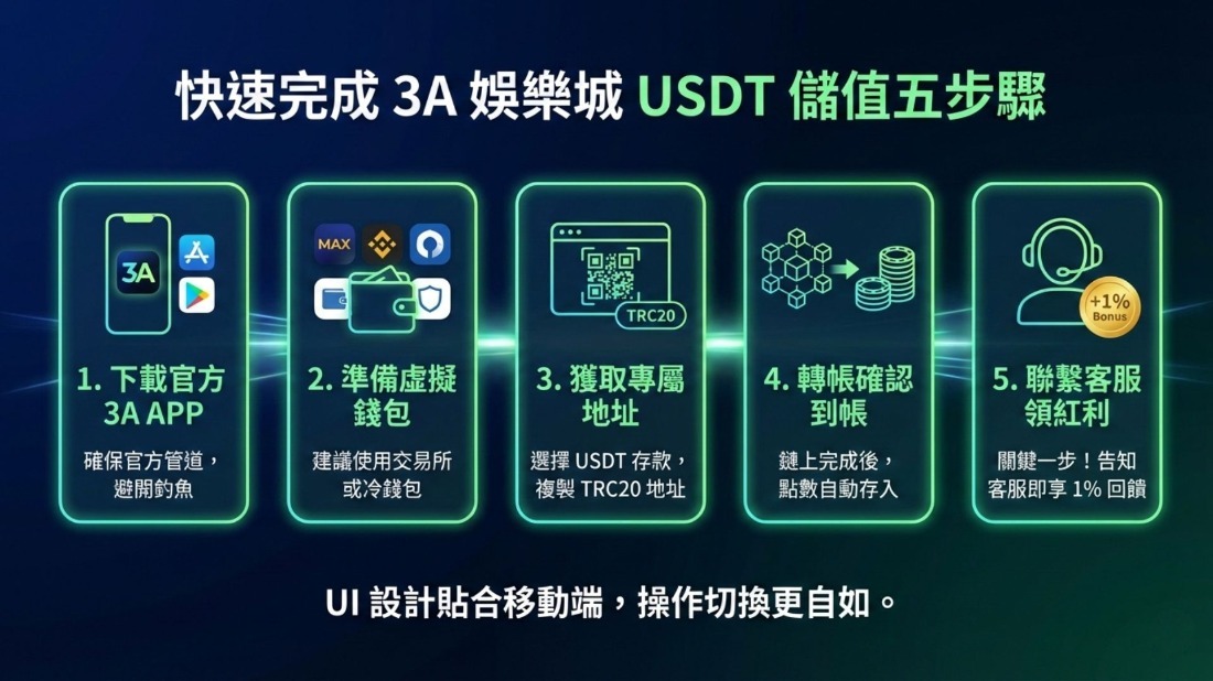 3A娛樂城線上儲值usdt專屬優惠：儲值就送額外紅利，加密貨幣玩家必看！